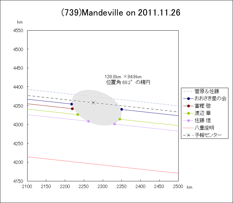 f(739)Mandeville ɂ鉆