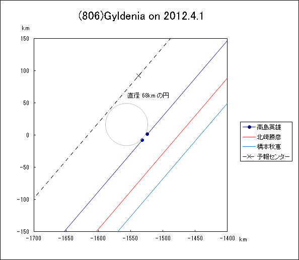 f(806)Gyldenia ɂ鉆