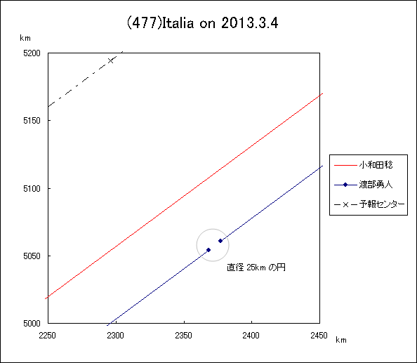 f(477)Italia ɂ鉆