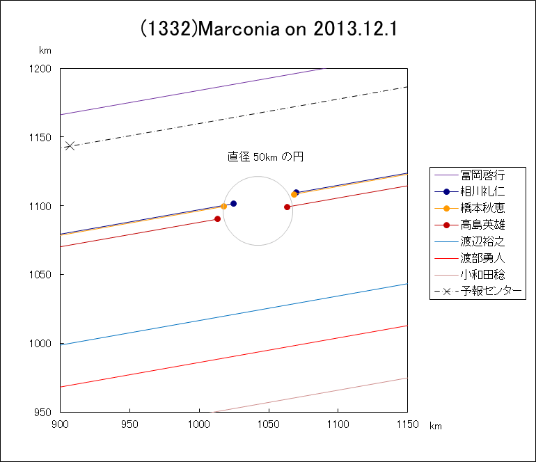 f(1332)Marconia ɂ鉆