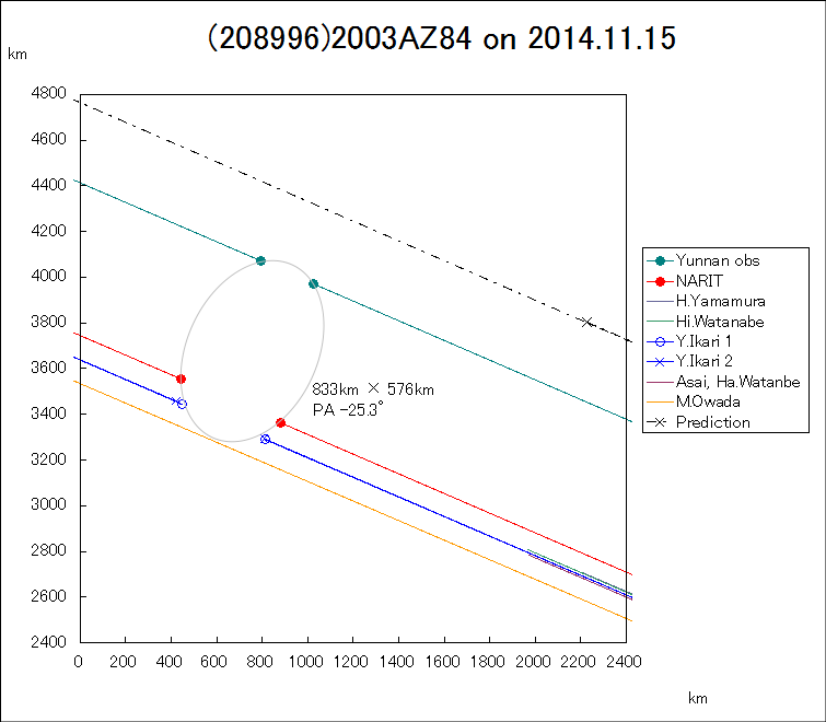 TNOV(208996)2003AZ84 ɂPH̎bIȐ}