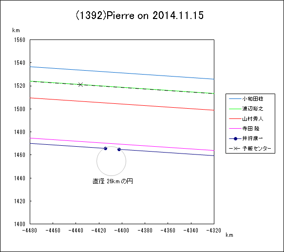 f(1392)Pierre ɂ鉆