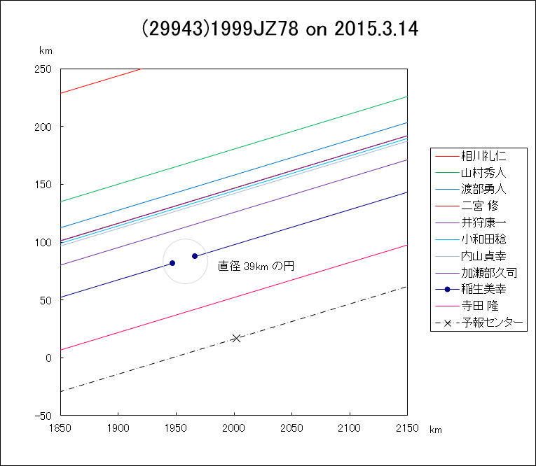 f(29943)1999JZ78 ɂ鉆