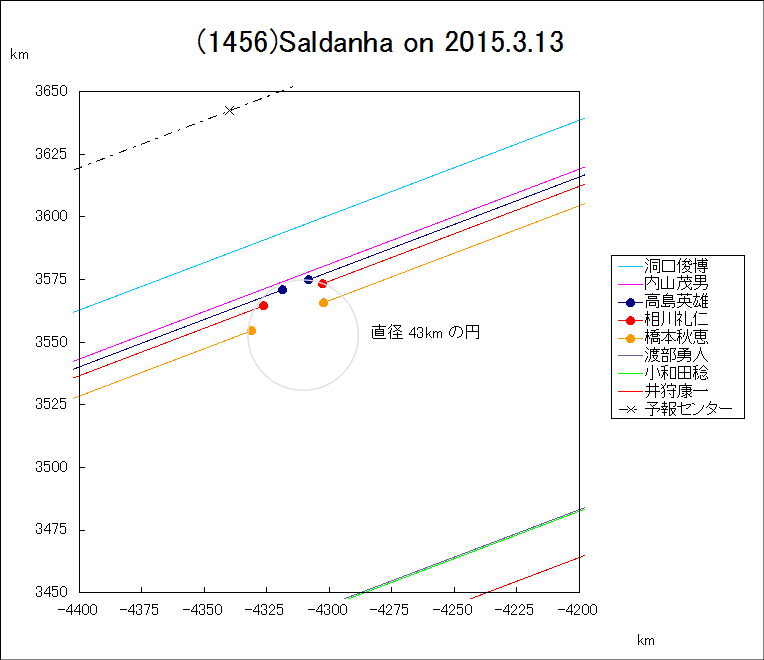 f(1456)Saldanha ɂ鉆