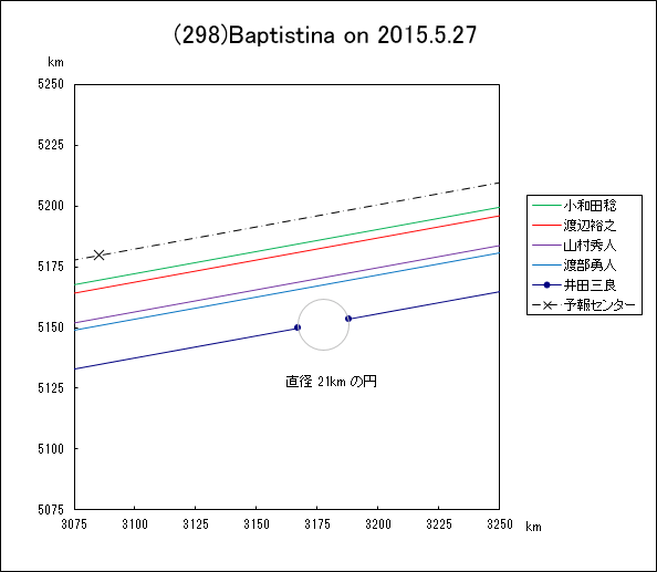 f(298)Baptistina ɂ鉆