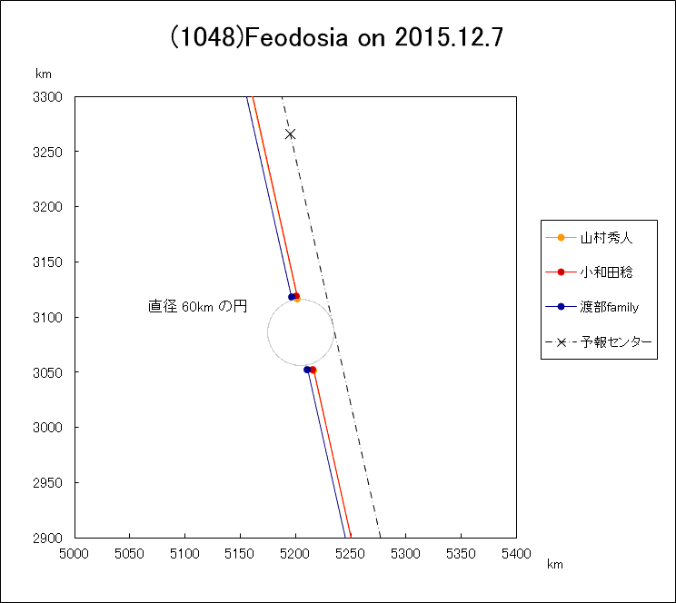 f(1048)Feodosia ɂ鉆