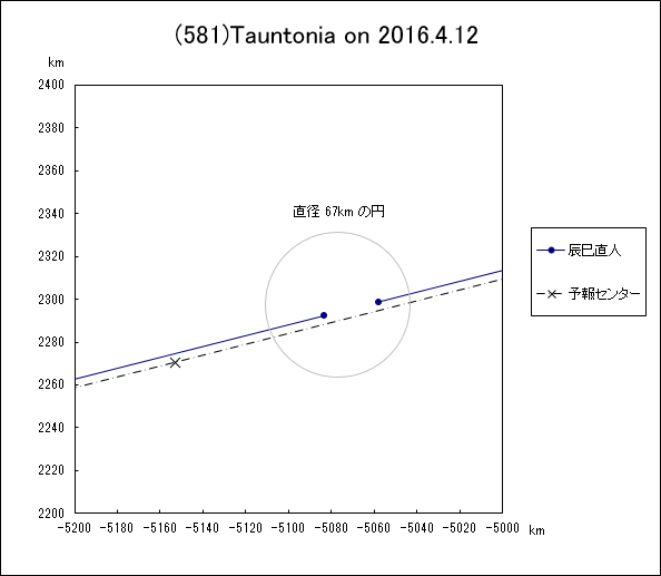 f(581)Taunitonia ɂ鉆