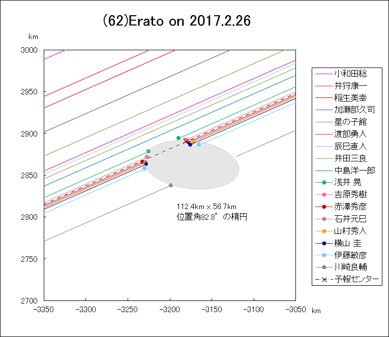 f(62)Erato ɂ鉆