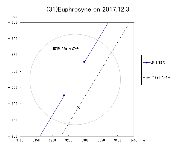 f(31)Euphrosyne ɂ鉆