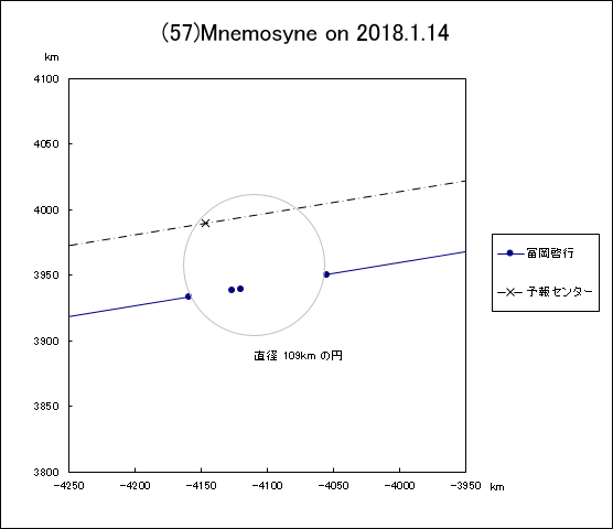 f(57)Mnemosyne ɂ鉆